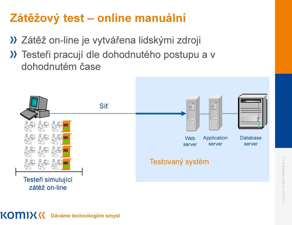 v dohodnutém čase Síť Web server Application server