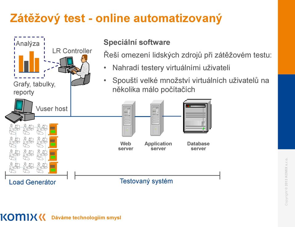 virtuálními uživateli Spouští velké množství virtuálních uživatelů na několika málo