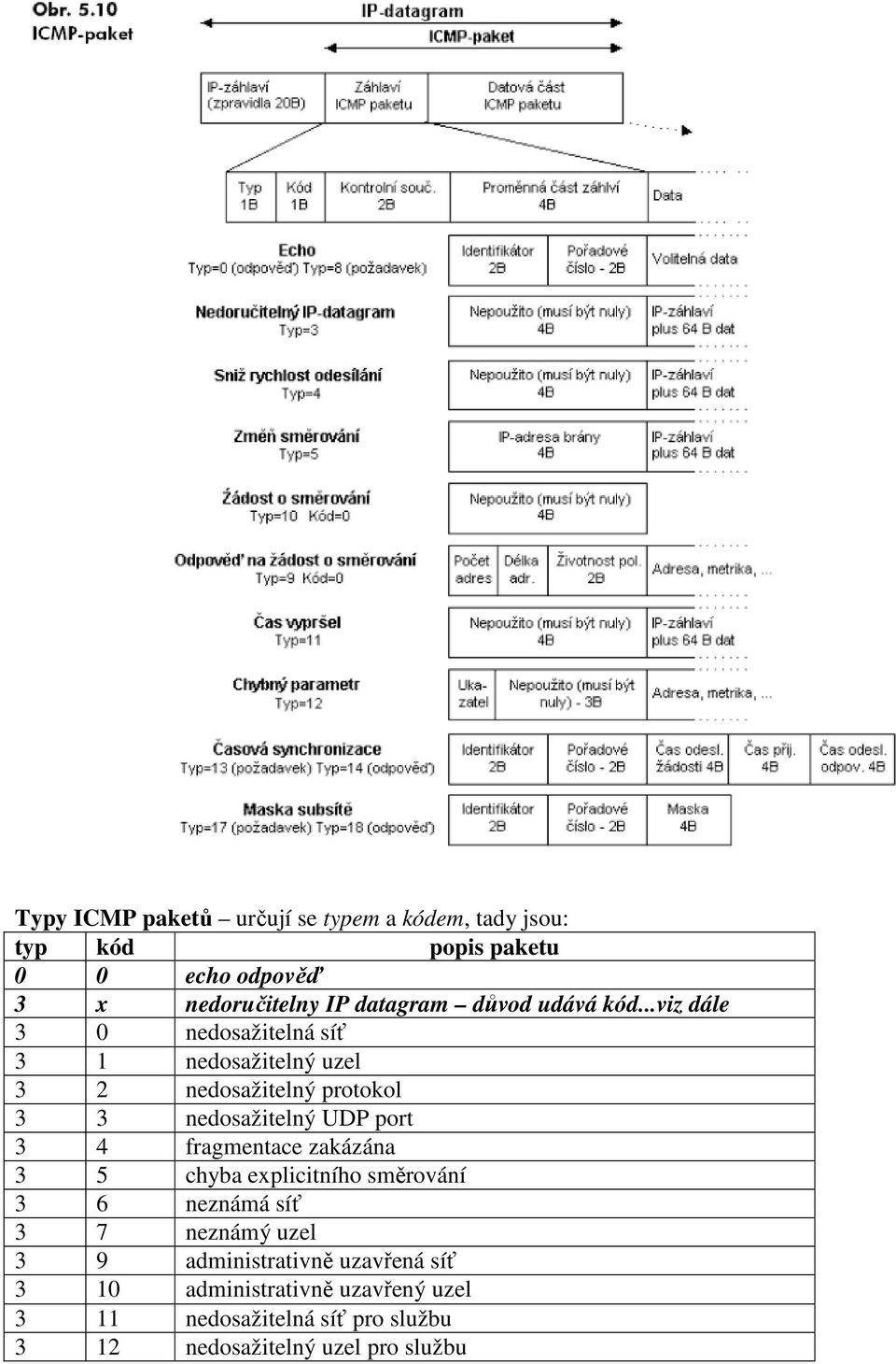 ..viz dále 3 0 nedosažitelná síť 3 1 nedosažitelný uzel 3 2 nedosažitelný protokol 3 3 nedosažitelný UDP port 3 4