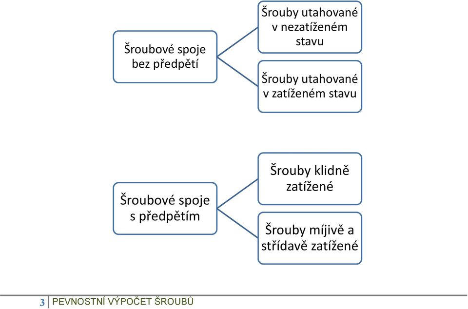 Šroubové spoje s předpětím Šrouby klidně zatížené