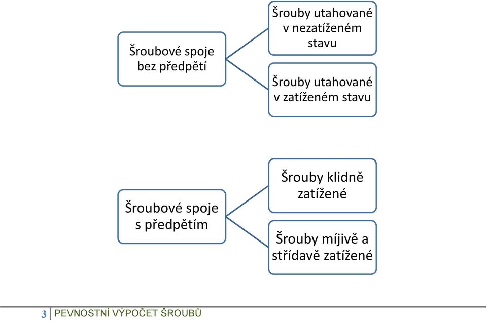 Šroubové spoje s předpětím Šrouby klidně zatížené