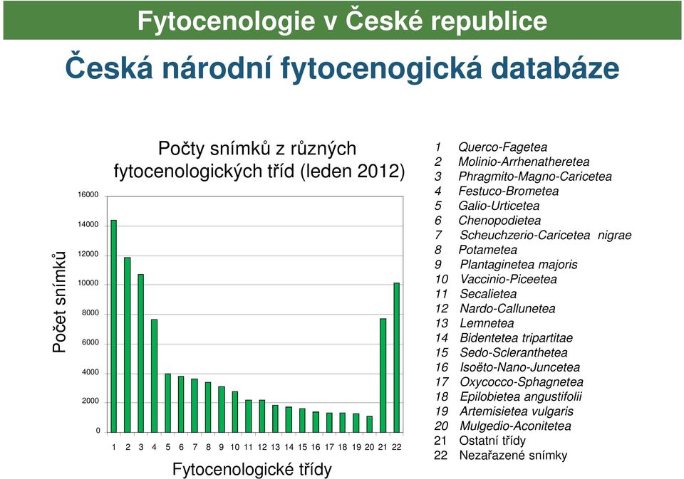 Galio-Urticetea 6 Chenopodietea 7 Scheuchzerio-Caricetea nigrae 8 Potametea 9 Plantaginetea majoris 10 Vaccinio-Piceetea 11 Secalietea 12 Nardo-Callunetea 13 Lemnetea 14 Bidentetea