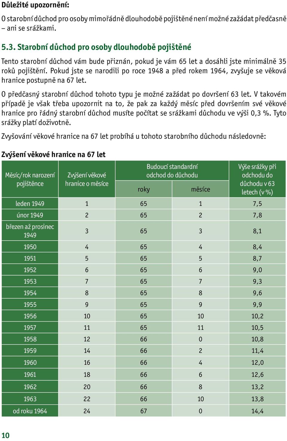 Pokud jste se narodili po roce 1948 a před rokem 1964, zvyšuje se věková hranice postupně na 67 let. O předčasný starobní důchod tohoto typu je možné zažádat po dovršení 63 let.