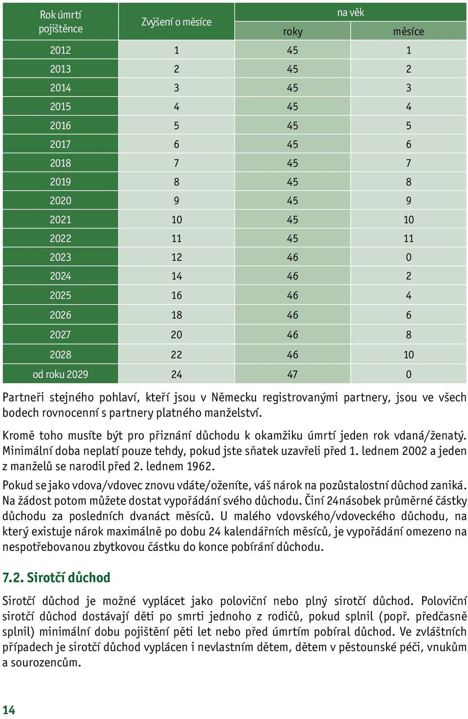s partnery platného manželství. Kromě toho musíte být pro přiznání důchodu k okamžiku úmrtí jeden rok vdaná/ženatý. Minimální doba neplatí pouze tehdy, pokud jste sňatek uzavřeli před 1.