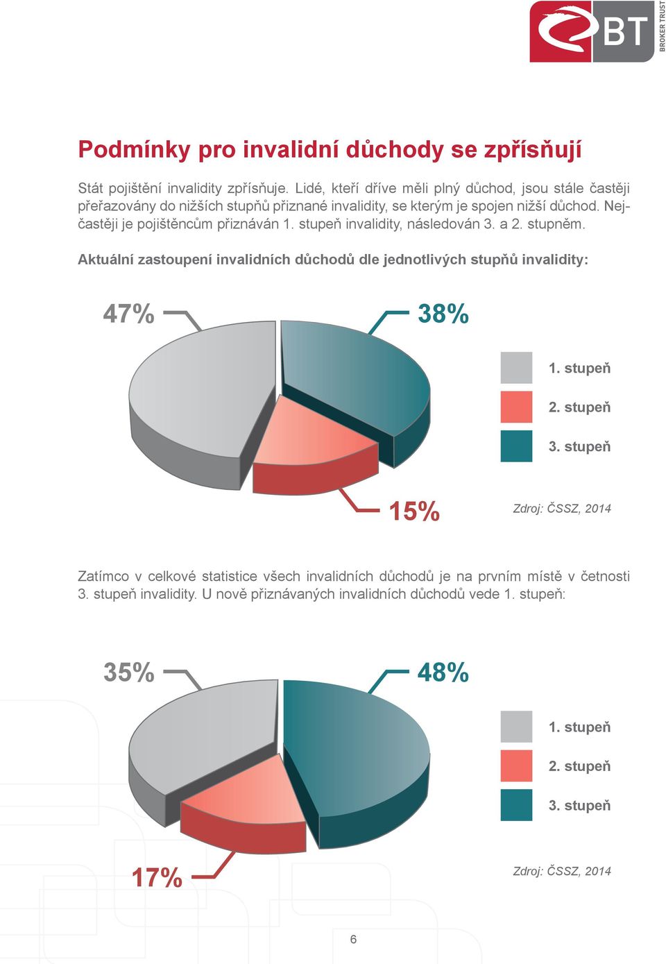 jčastěji je pojištěncům přiznáván 1. stupeň invalidity, následován 3. a 2. stupněm.