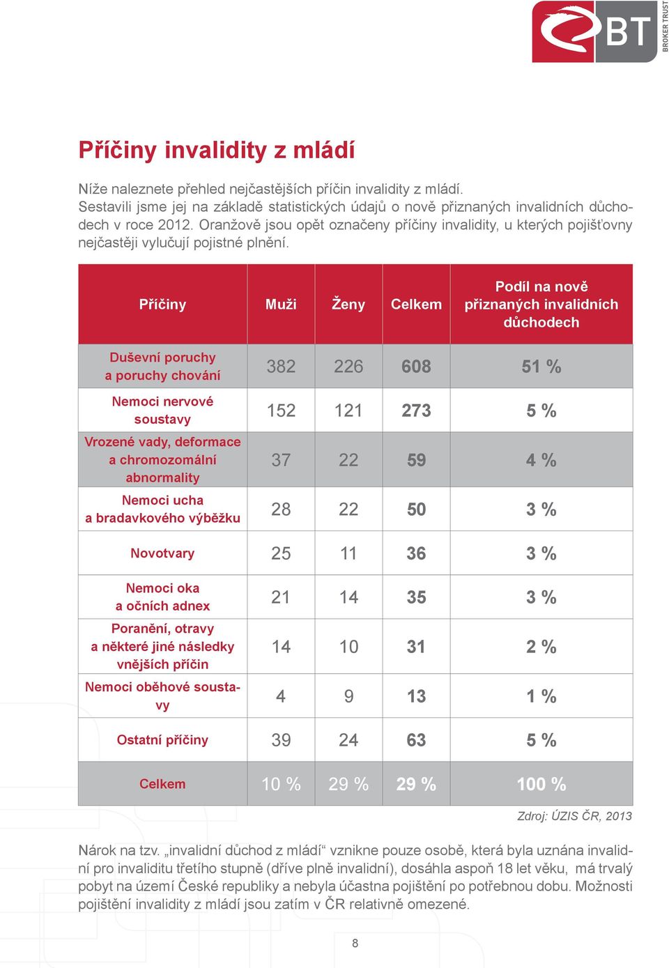 Příčiny Muži Ženy Celkem Podíl na nově přiznaných invalidních důchodech Duševní poruchy a poruchy chování moci nervové soustavy Vrozené vady, deformace a chromozomální abnormality moci ucha a
