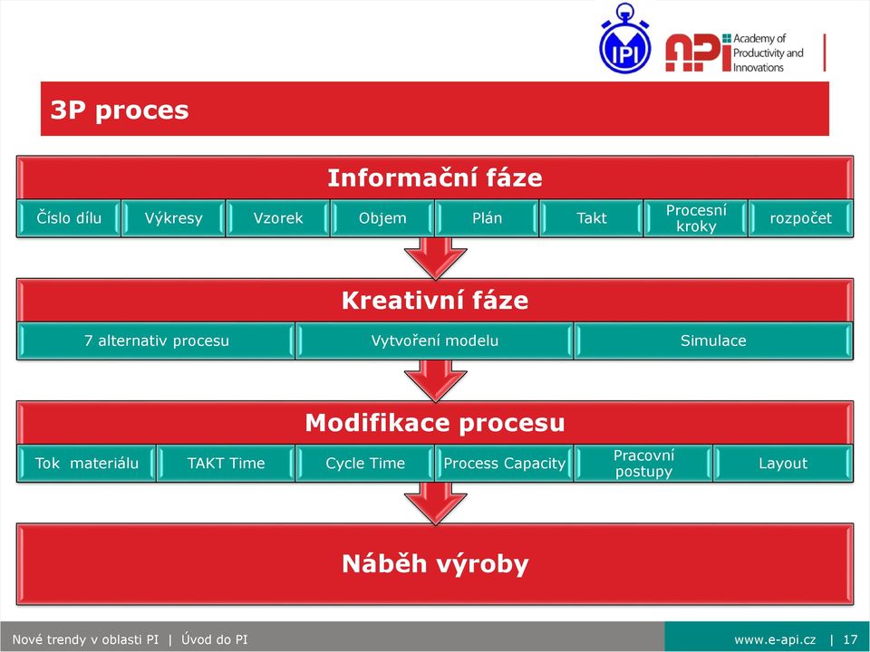Modifikace procesu Tok materiálu TAKT Time Cycle Time Process Capacity