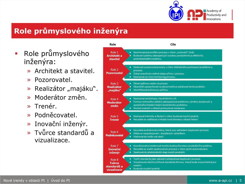 » Moderátor změn.» Trenér.» Podněcovatel.» Inovační inženýr.