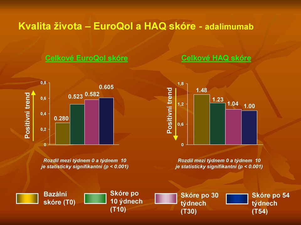 280 0,6 0 0 Rozdíl mezi týdnem 0 a týdnem 10 je statisticky signifikantní (p < 0.