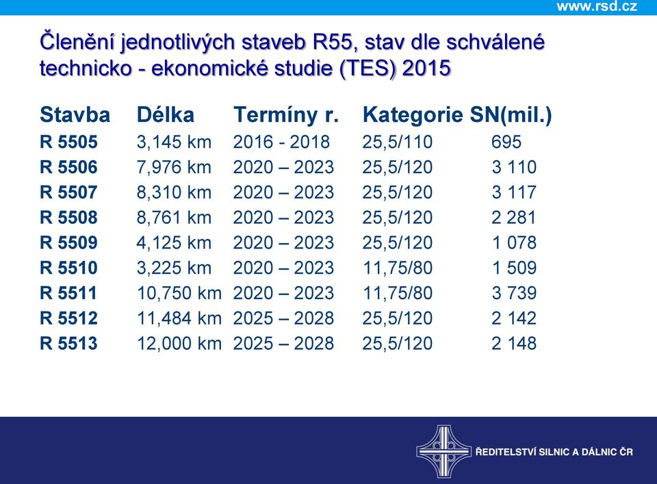 ) R 5505 3,145 km 2016-2018 25,5/110 695 R 5506 7,976 km 2020 2023 25,5/120 3 110 R 5507 8,310 km 2020 2023 25,5/120 3 117 R