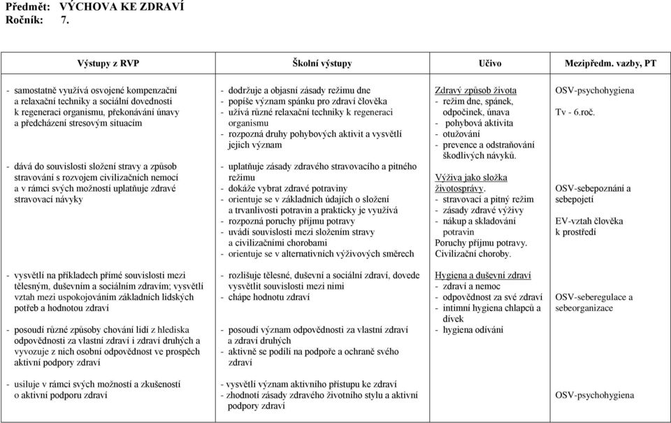stravy a způsob stravování s rozvojem civilizačních nemocí a v rámci svých možností uplatňuje zdravé stravovací návyky - dodržuje a objasní zásady režimu dne - popíše význam spánku pro zdraví člověka