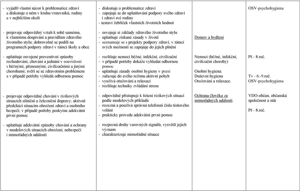 programech podpory zdraví v rámci školy a obce - osvojuje si základy zdravého životního stylu - uplatňuje získané zásady v životě - seznamuje se s projekty podpory zdraví, v rámci svých možností se