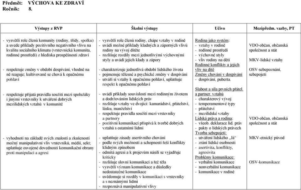 prospěšnosti zdraví - respektuje změny v období dospívání, vhodně na ně reaguje; kultivovaně se chová k opačnému pohlaví - respektuje přijatá pravidla soužití mezi spolužáky i jinými vrstevníky k