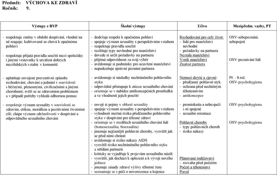 dobrých mezilidských vztahů v komunitě - dodržuje respekt k opačnému pohlaví - spojuje význam sexuality s perspektivním vztahem - respektuje pravidla soužití - rozlišuje typy nevhodné pro manželství