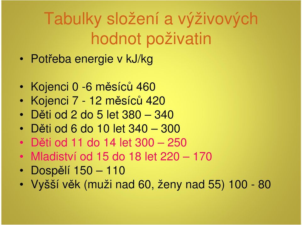 Děti od 6 do 10 let 340 300 Děti od 11 do 14 let 300 250 Mladiství od 15