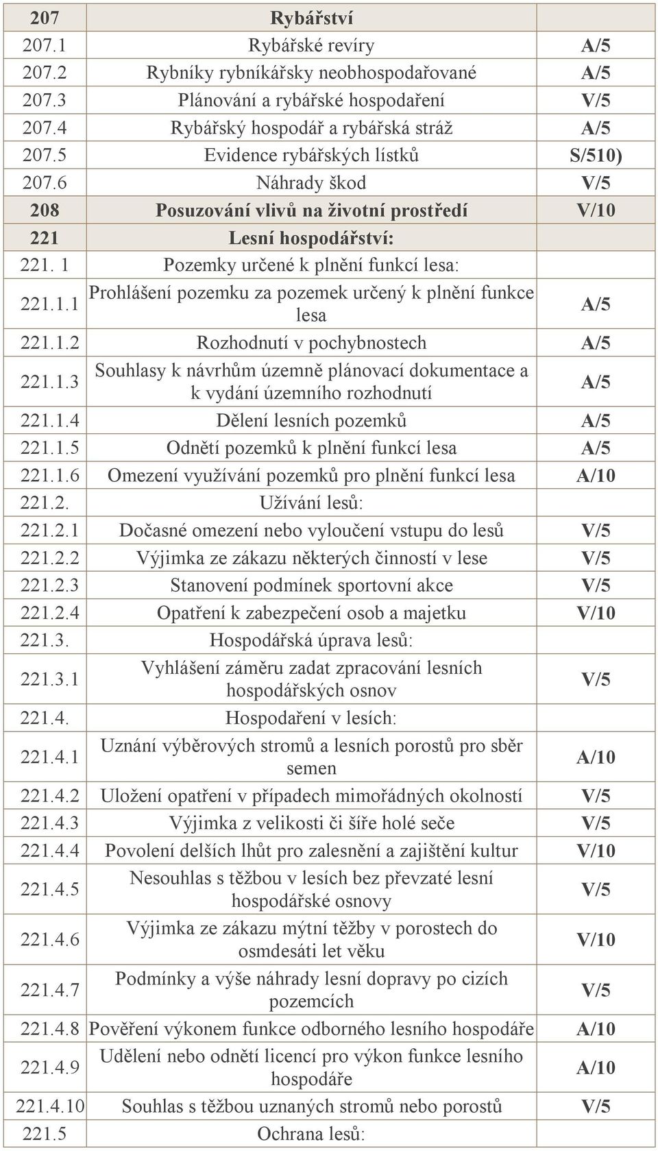 1 Pozemky určené k plnění funkcí lesa: Prohlášení pozemku za pozemek určený k plnění funkce 221.1.1 lesa A/5 221.1.2 Rozhodnutí v pochybnostech A/5 Souhlasy k návrhům územně plánovací dokumentace a 221.