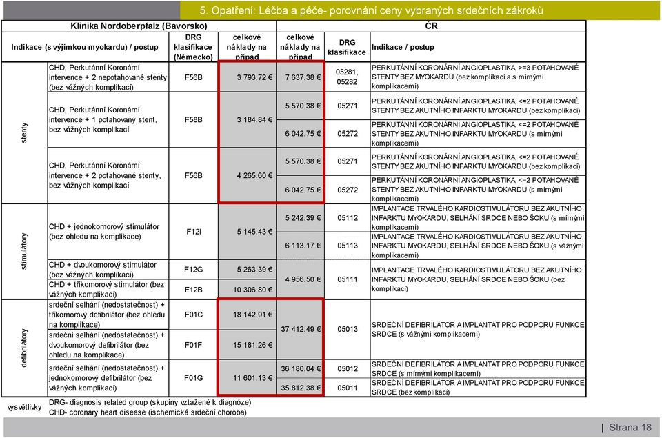 Opatření: Léčba a péče- porovnání ceny vybraných srdečních zákroků celkové náklady na případ celkové náklady na případ F56B 3 793.72 7 637.38 F58B 3 184.84 DRG klasifikace 05281, 05282 5 570.