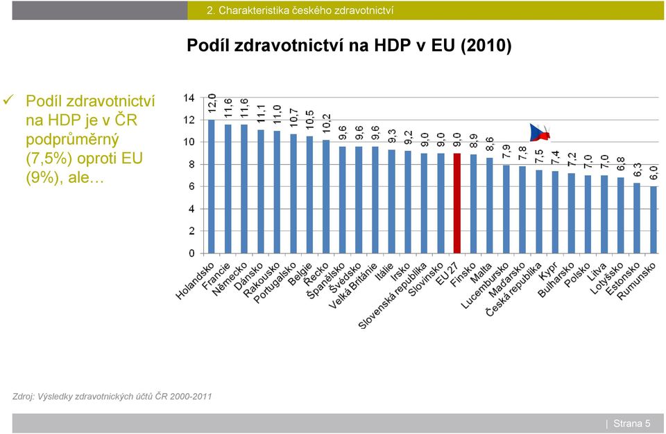 na HDP je v ČR podprůměrný (7,5%) oproti EU (9%), ale