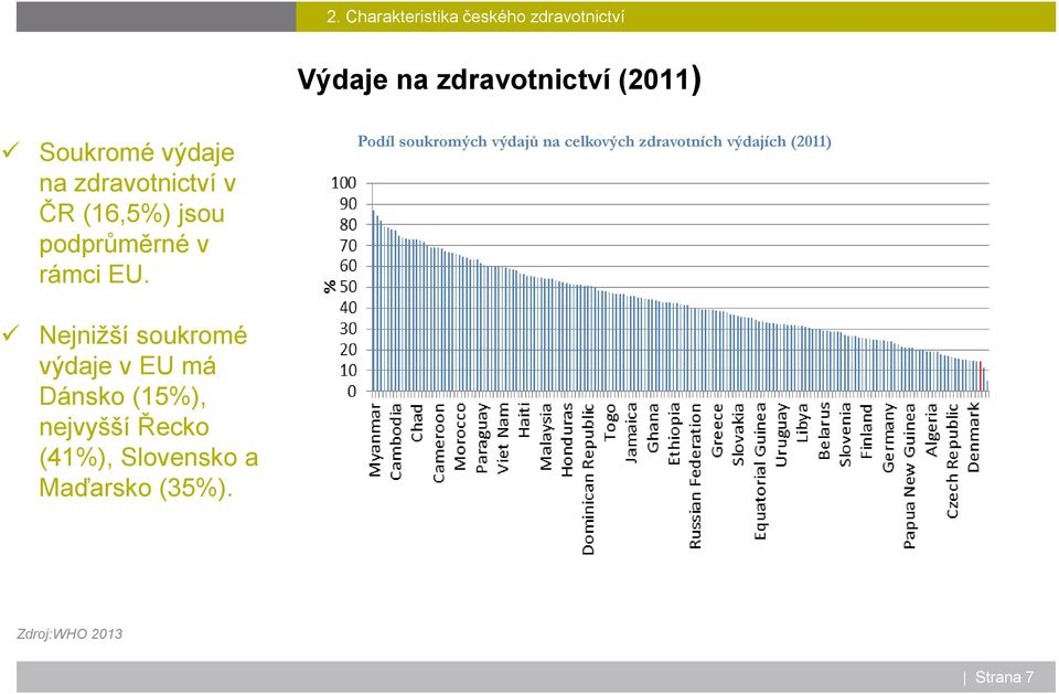 Podíl soukromých výdajů na celkových zdravotních výdajích (2011) Nejnižší soukromé