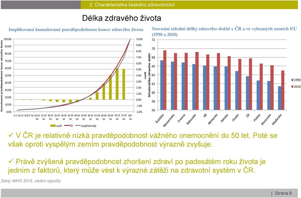 Charakteristika českého zdravotnictví Implikovaná kumulovaná pravděpodobnost konce zdravého života 55-59 60-64 65-69 70-74 75-79 80 + 10.0% 9.0% 8.0% 7.0% 6.0% 5.0% 4.0% 3.0% 2.0% 1.0% 0.0% -1.0% -2.