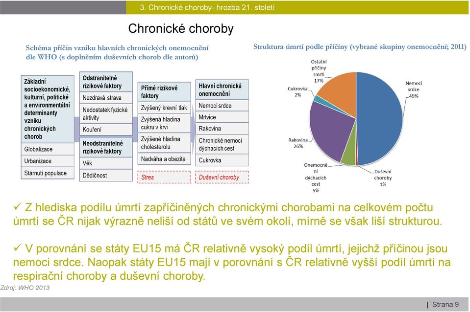 (vybrané skupiny onemocnění; 2011) Z hlediska podílu úmrtí zapříčiněných chronickými chorobami na celkovém počtu úmrtí se ČR nijak výrazně neliší od států