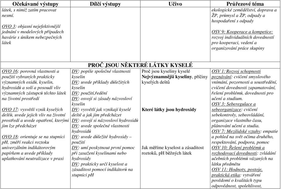 kompetice: rozvoj individuálních dovedností pro kooperaci, vedení a organizování práce skupiny OVO 16: porovná vlastnosti a použití vybraných prakticky významných oxidů, kyselin, hydroxidů a solí a