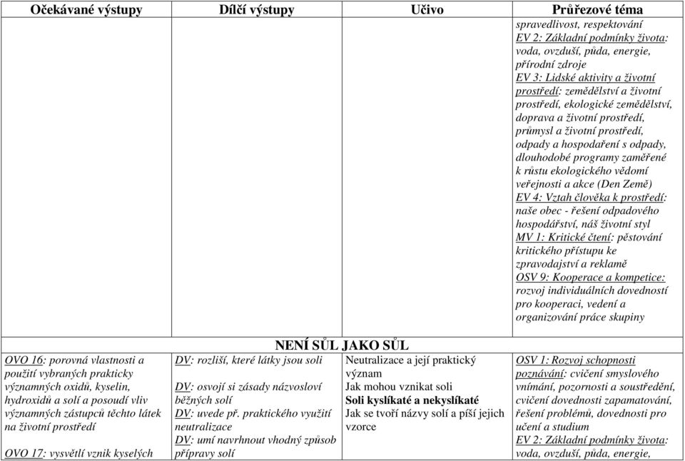 člověka k prostředí: naše obec - řešení odpadového hospodářství, náš životní styl MV 1: Kritické čtení: pěstování kritického přístupu ke zpravodajství a reklamě OSV 9: Kooperace a kompetice: rozvoj