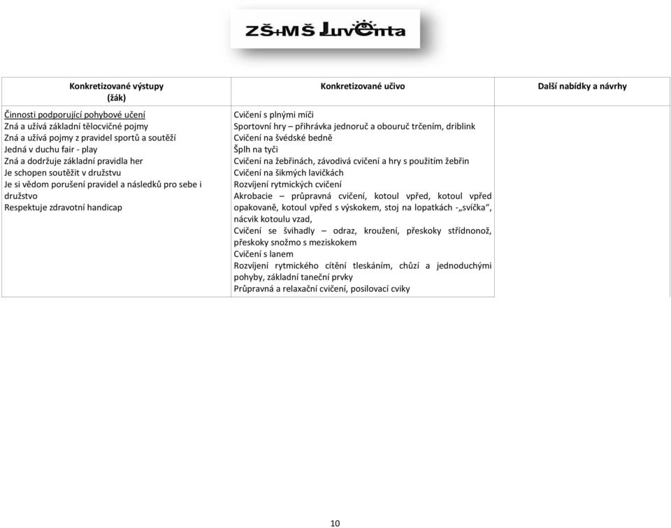 trčením, driblink Cvičení na švédské bedně Šplh na tyči Cvičení na žebřinách, závodivá cvičení a hry s použitím žebřin Cvičení na šikmých lavičkách Rozvíjení rytmických cvičení Akrobacie průpravná