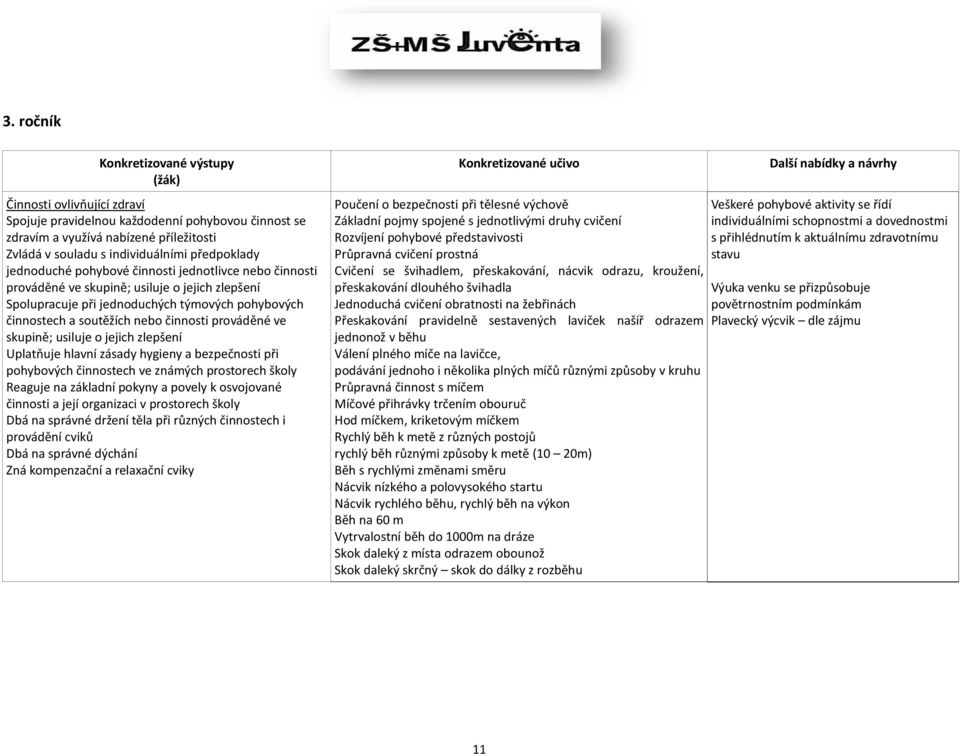 ve skupině; usiluje o jejich zlepšení Uplatňuje hlavní zásady hygieny a bezpečnosti při pohybových činnostech ve známých prostorech školy Reaguje na základní pokyny a povely k osvojované činnosti a