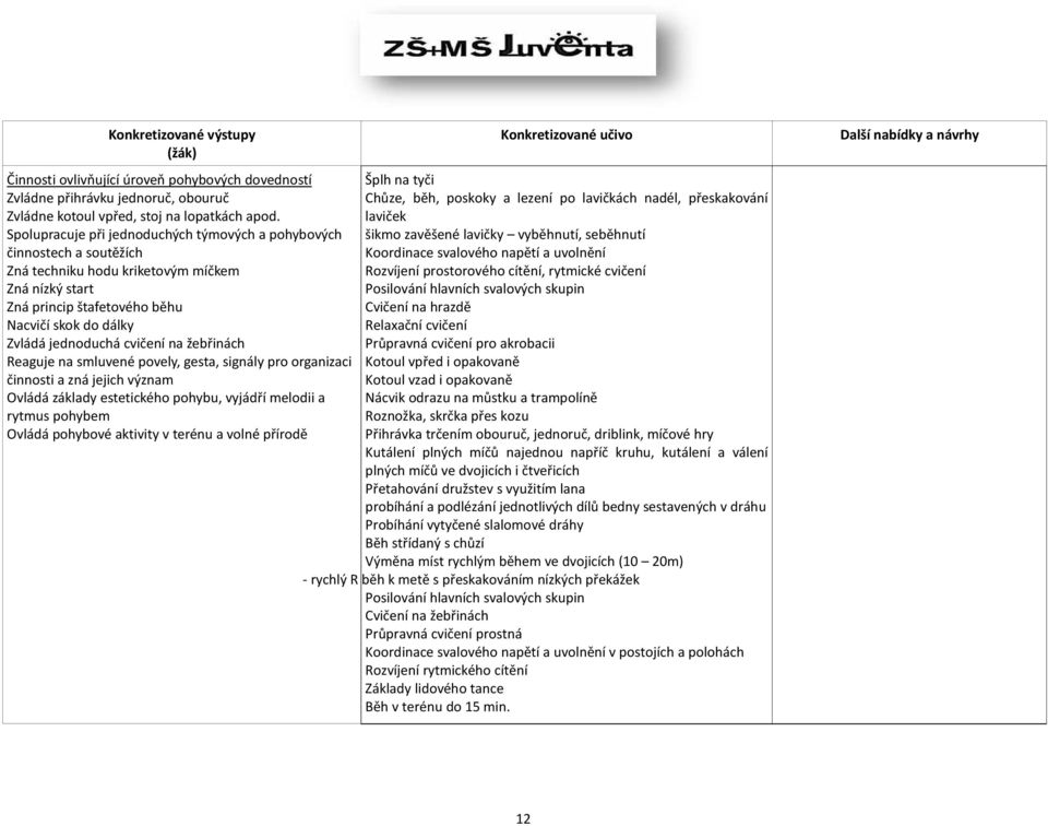 laviček Spolupracuje při jednoduchých týmových a pohybových šikmo zavěšené lavičky vyběhnutí, seběhnutí činnostech a soutěžích Koordinace svalového napětí a uvolnění Zná techniku hodu kriketovým