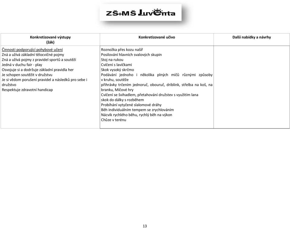 skupin Stoj na rukou Cvičení s lavičkami Skok vysoký skrčmo Podávání jednoho i několika plných míčů různými způsoby v kruhu, soutěže přihrávky trčením jednoruč, obouruč, driblink, střelba na koš, na