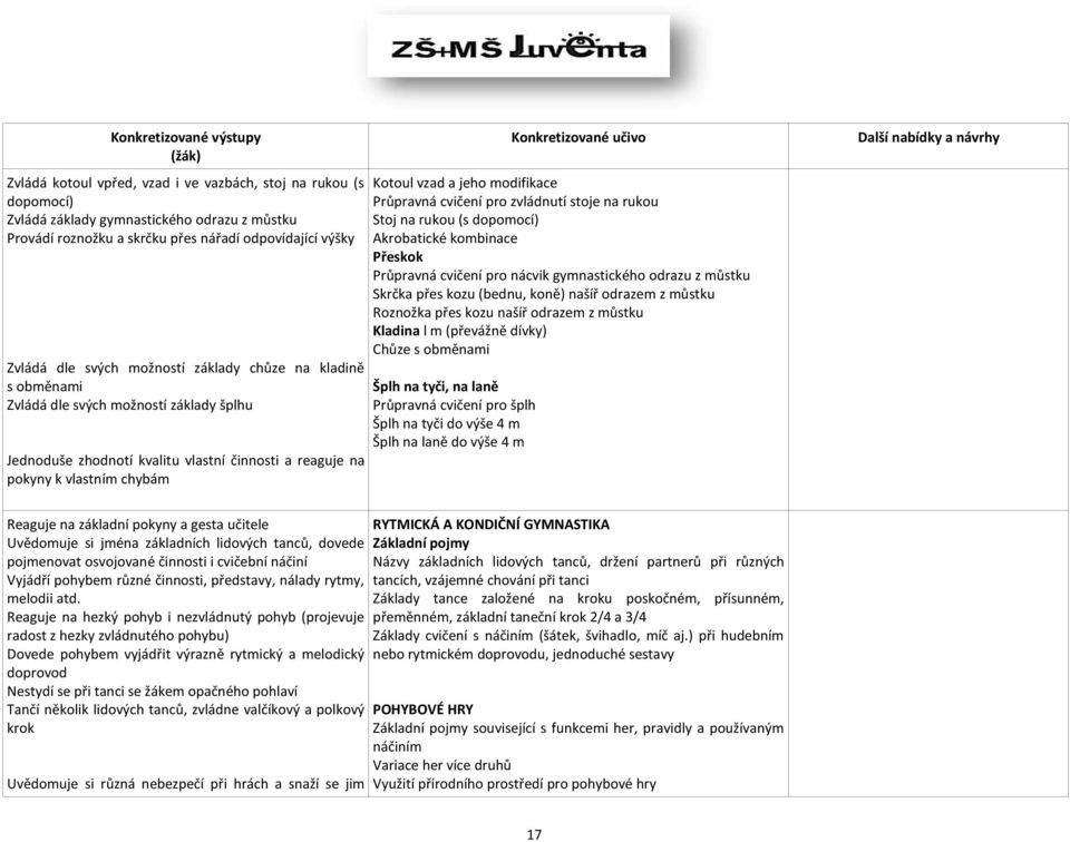 modifikace Průpravná cvičení pro zvládnutí stoje na rukou Stoj na rukou (s dopomocí) Akrobatické kombinace Přeskok Průpravná cvičení pro nácvik gymnastického odrazu z můstku Skrčka přes kozu (bednu,