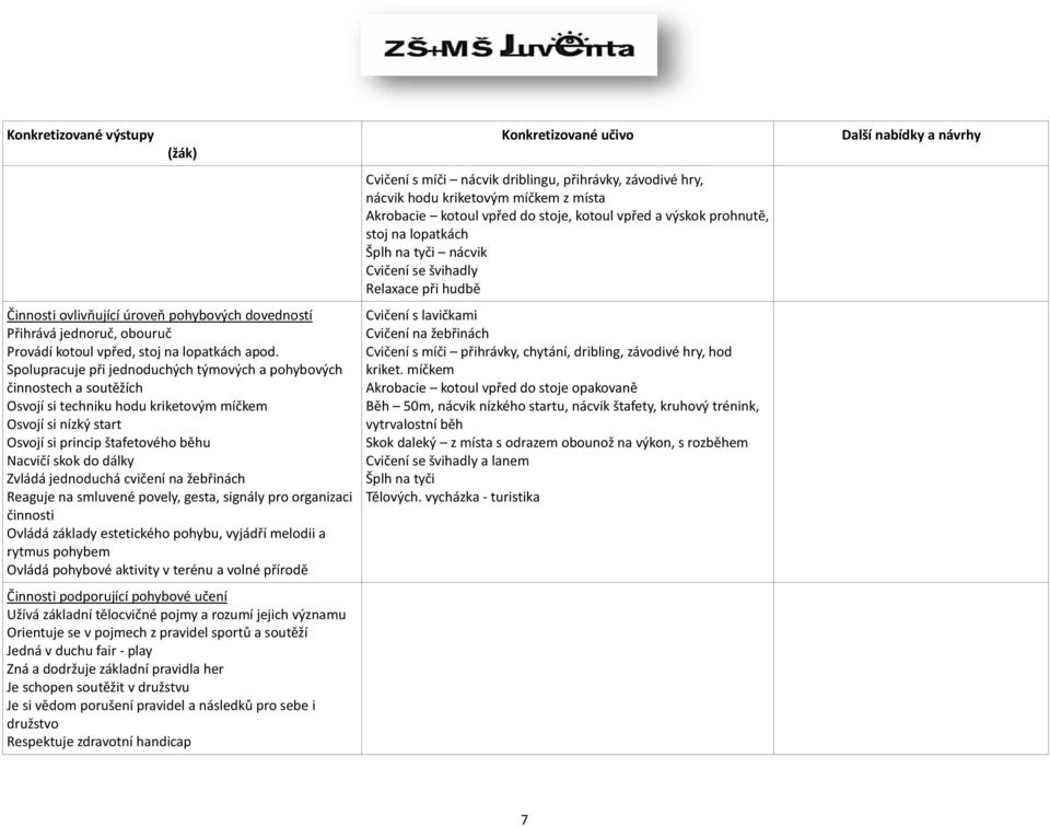 Zvládá jednoduchá cvičení na žebřinách Reaguje na smluvené povely, gesta, signály pro organizaci činnosti Ovládá základy estetického pohybu, vyjádří melodii a rytmus pohybem Ovládá pohybové aktivity