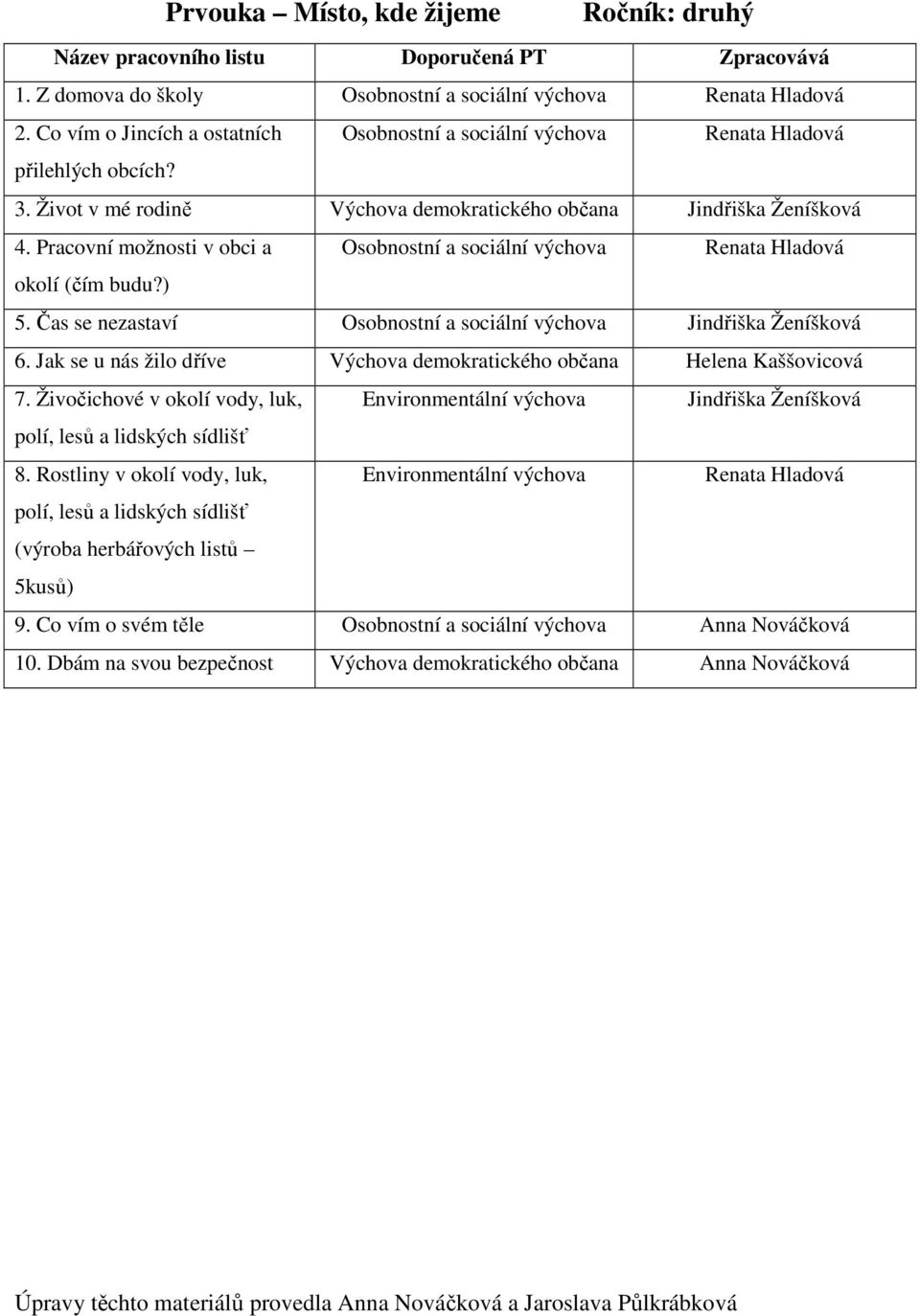 Pracovní možnosti v obci a Osobnostní a sociální výchova Renata Hladová okolí (čím budu?) 5. Čas se nezastaví Osobnostní a sociální výchova Jindřiška Ženíšková 6.