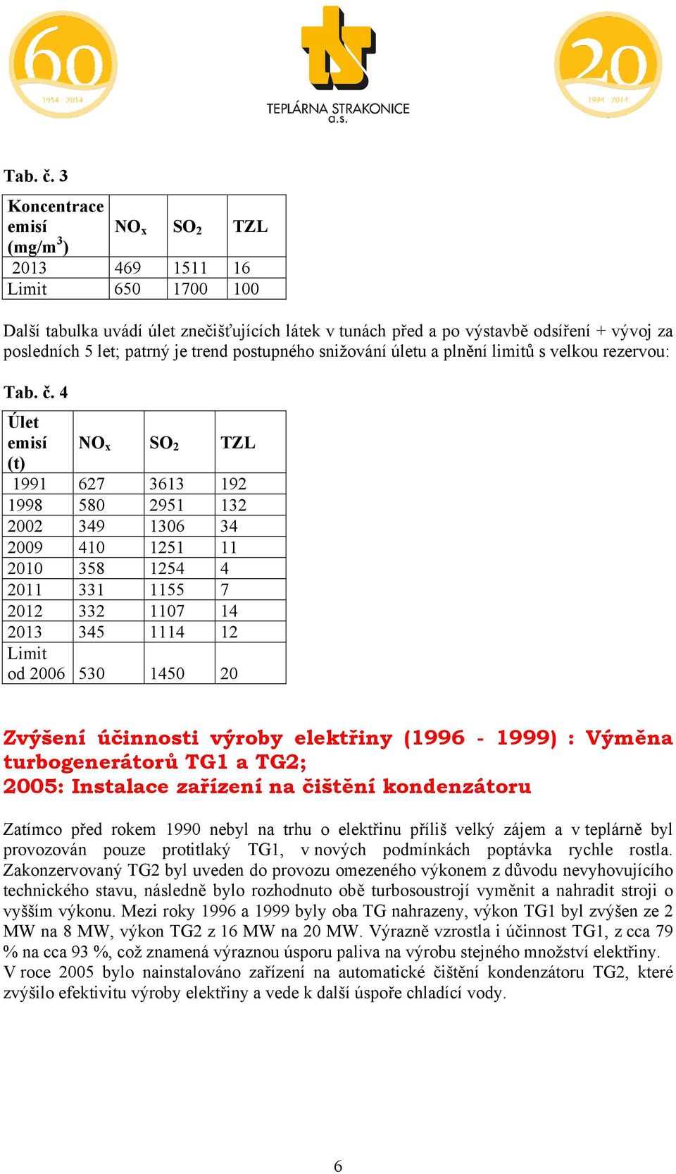 je trend postupného snižování úletu a plnění limitů s velkou rezervou:  4 Úlet emisí NO x SO 2 TZL (t) 1991 627 3613 192 1998 580 2951 132 2002 349 1306 34 2009 410 1251 11 2010 358 1254 4 2011 331