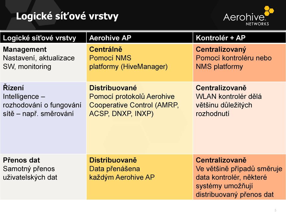 směrování Distribuované Pomocí protokolů Aerohive Cooperative Control (AMRP, ACSP, DNXP, INXP) Centralizovaně WLAN kontrolér dělá většinu důležitých