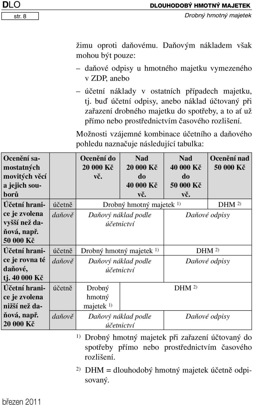 Daňovým nákladem však mohou být pouze: daňové odpisy u hmotného majetku vymezeného v ZDP, anebo účetní náklady v ostatních případech majetku, tj.