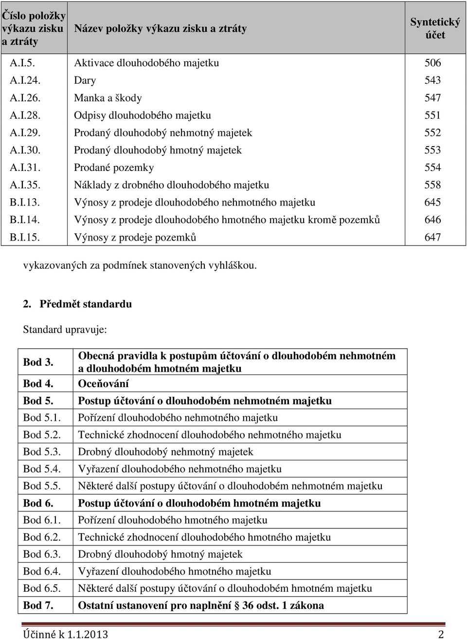 Náklady z drobného dlouhodobého majetku 558 B.I.13. Výnosy z prodeje dlouhodobého nehmotného majetku 645 B.I.14. Výnosy z prodeje dlouhodobého hmotného majetku kromě pozemků 646 B.I.15.