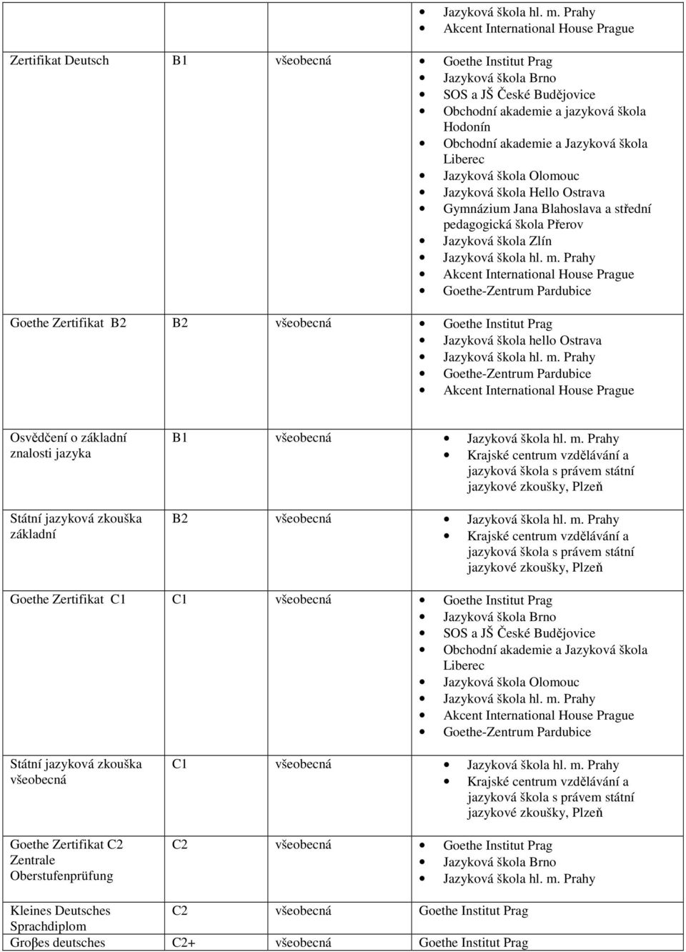 Ostrava Goethe-Zentrum Pardubice Osvědčení o B2 Goethe Zertifikat C1 C1 Goethe Institut Prag SOS a JŠ České Budějovice Obchodní akademie a Jazyková škola Liberec Jazyková škola Olomouc
