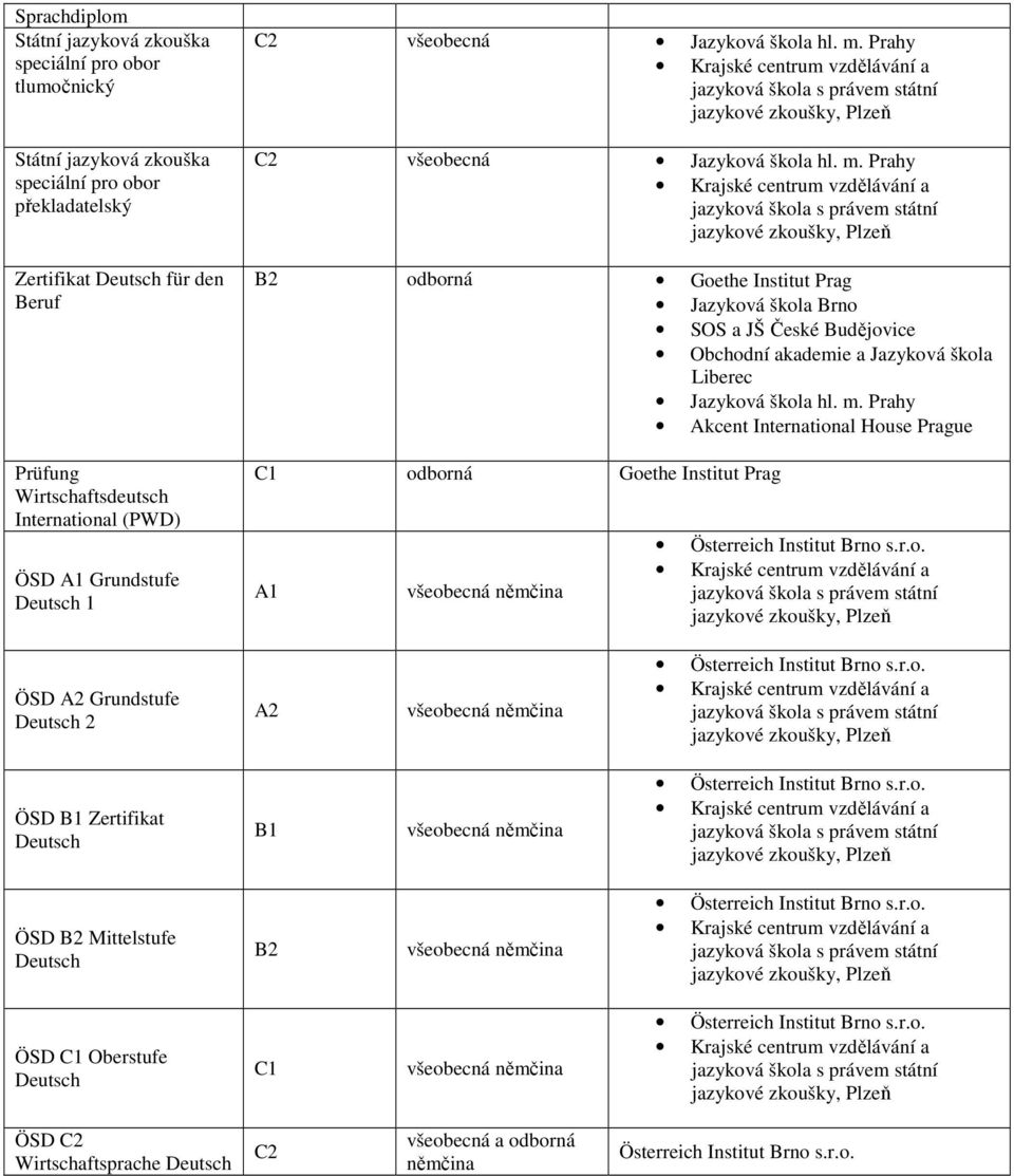 Institut Prag A1 němčina ÖSD A2 Grundstufe Deutsch 2 A2 němčina ÖSD Zertifikat Deutsch němčina ÖSD B2 Mittelstufe Deutsch B2