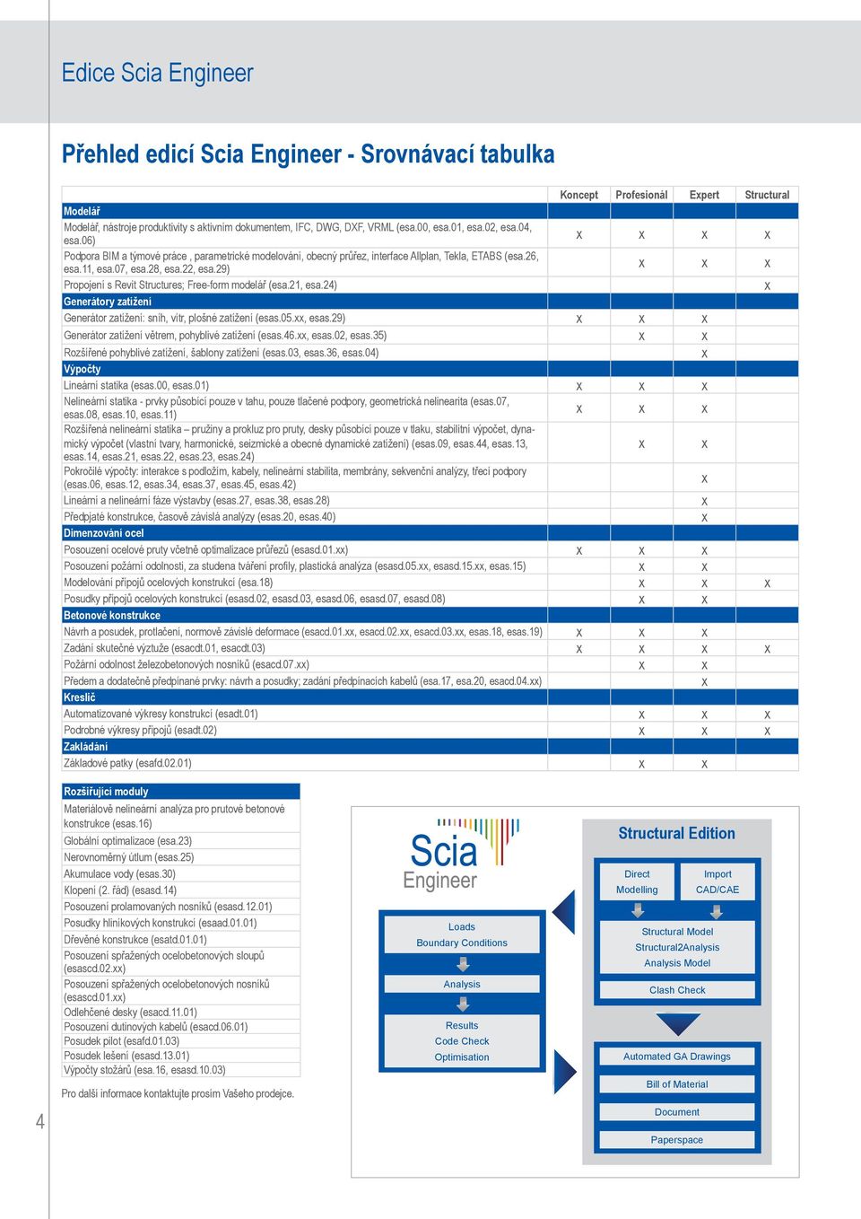 29) x x x Propojení s Revit Structures; Free-form modelář (esa.21, esa.24) x Generátory zatížení Generátor zatížení: sníh, vítr, plošné zatížení (esas.05.xx, esas.