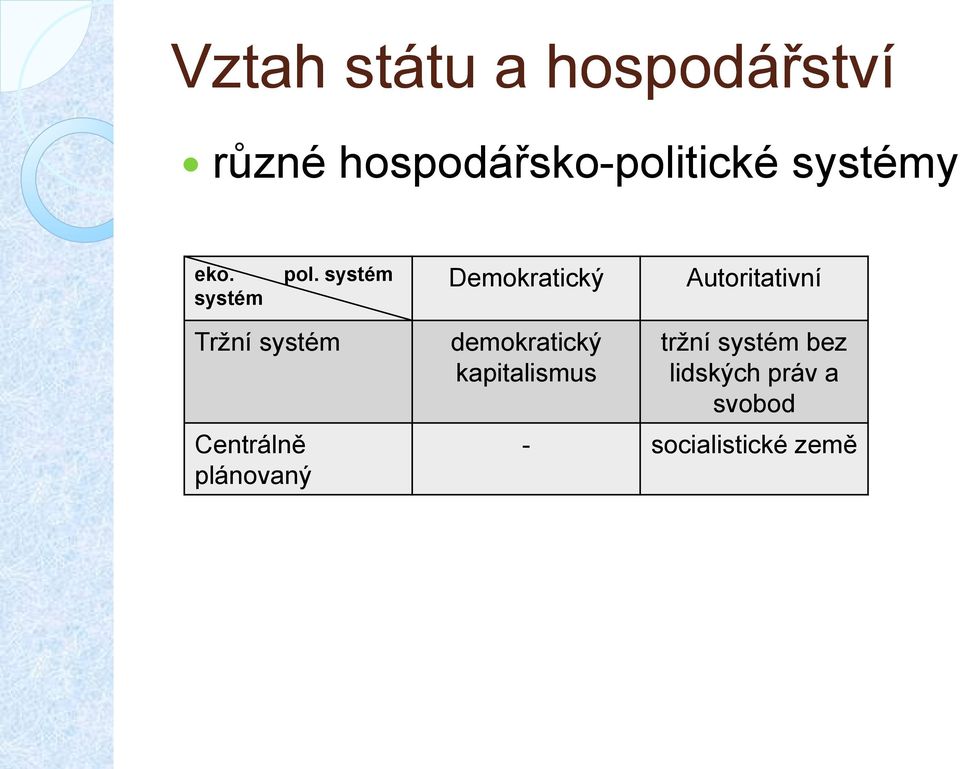 systém Demokratický Autoritativní Tržní systém Centrálně