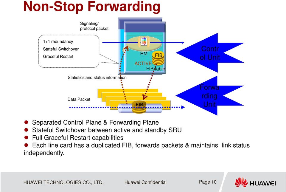 Forwarding Plane Stateful Switchover between active and standby SRU Full Graceful Restart capabilities Each line card has a