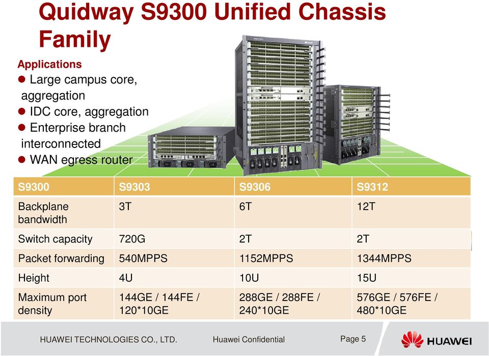 capacity 720G 2T 2T Packet forwarding 540MPPS 1152MPPS 1344MPPS Height 4U 10U 15U Maximum port density 144GE /