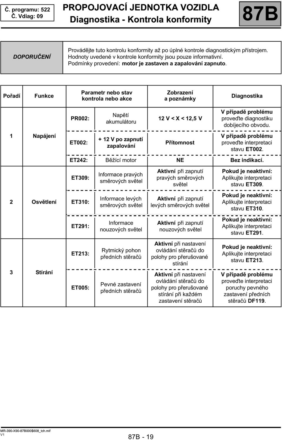 Pořadí Funkce Parametr nebo stav kontrola nebo akce Zobrazení a poznámky Diagnostika PR002: Napětí akumulátoru 12 V < X < 12,5 V V případě problému proveďte diagnostiku dobíjecího obvodu.