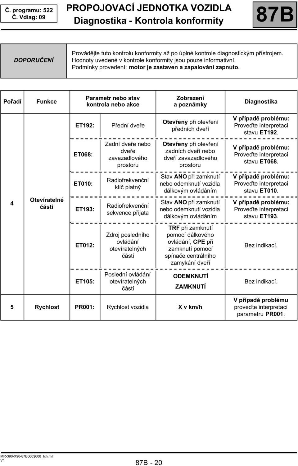 Pořadí Funkce Parametr nebo stav kontrola nebo akce Zobrazení a poznámky Diagnostika ET192: Přední dveře Otevřeny při otevření předních dveří V případě problému: Proveďte interpretaci stavu ET192.