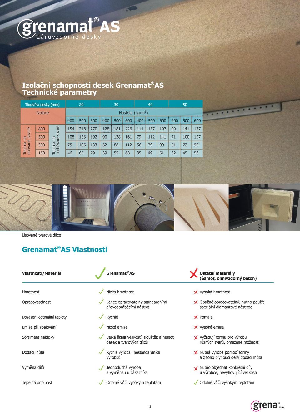 71 100 127 51 72 90 32 45 56 Lisované tvarové dílce Grenamat AS Vlastnosti Vlastnosti/Materiál Grenamat AS Ostatní materiály (Šamot, ohnivzdorný beton) Hmotnost Nízká hmotnost Vysoká hmotnost