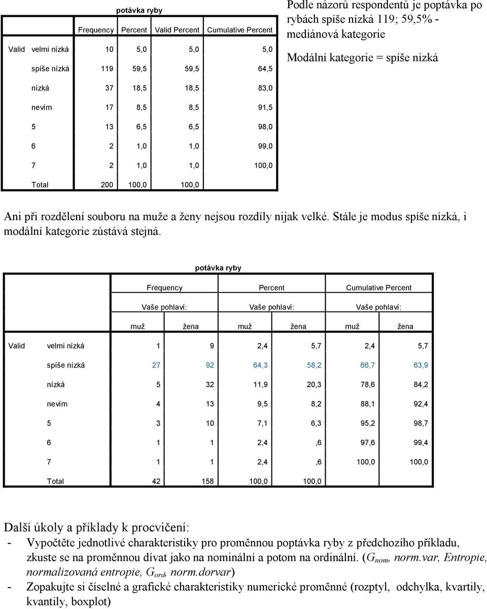 na muže a ženy nejsou rozdíly nijak velké. Stále je modus spíše nízká, i modální kategorie zůstává stejná.