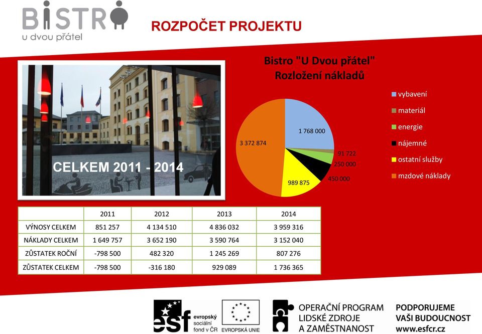 2014 VÝNOSY CELKEM 851 257 4 134 510 4 836 032 3 959 316 NÁKLADY CELKEM 1 649 757 3 652 190 3 590 764 3