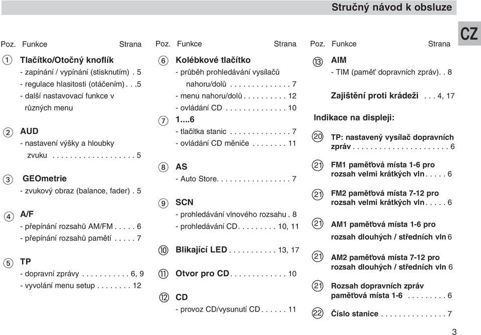....... 12 AS - Auto Store................. 7 SCN - prohledávání vlnového rozsahu. 8 - prohledávání CD......... 10, 11 Blikající LED........... 13, 17 Otvor pro CD............. 10 CD - provoz CD/vysunutí CD.